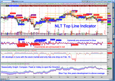 NLT Top Line Indicator DE Daily Chart.png