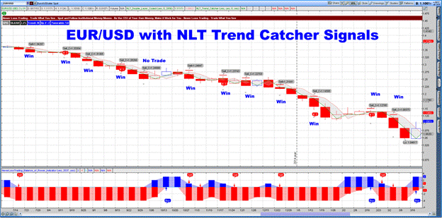 EUR to USD NLT Trend Catching