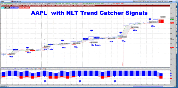 AAPL 1-Hour NLT Trend Catching
