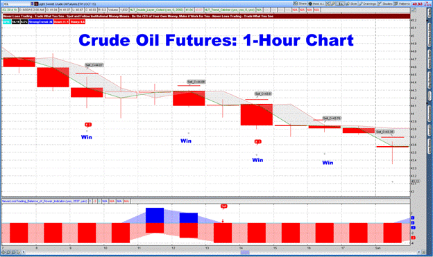 Crude Oil Futures NLT Trend Catching
