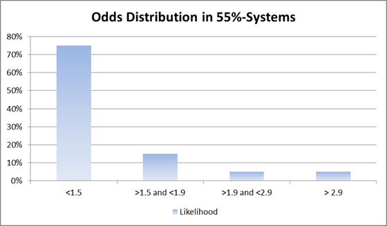 Odds Distribution of a 55% System