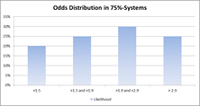 Odds Distirubtion and System Probability