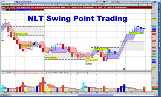 Swing Point 1-Hour Chart