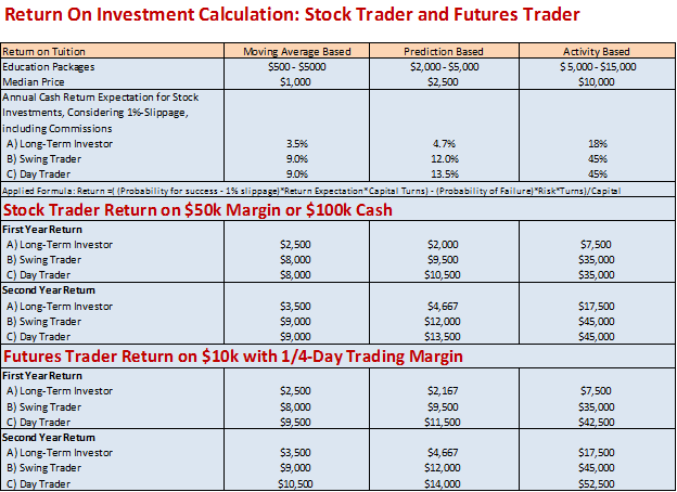 Return on Investment Calculation for Trading Systems