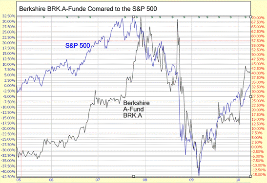 BRK.A Fund to S&P 500.png