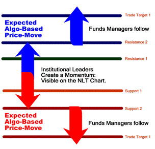 NeverLossTrading Principle